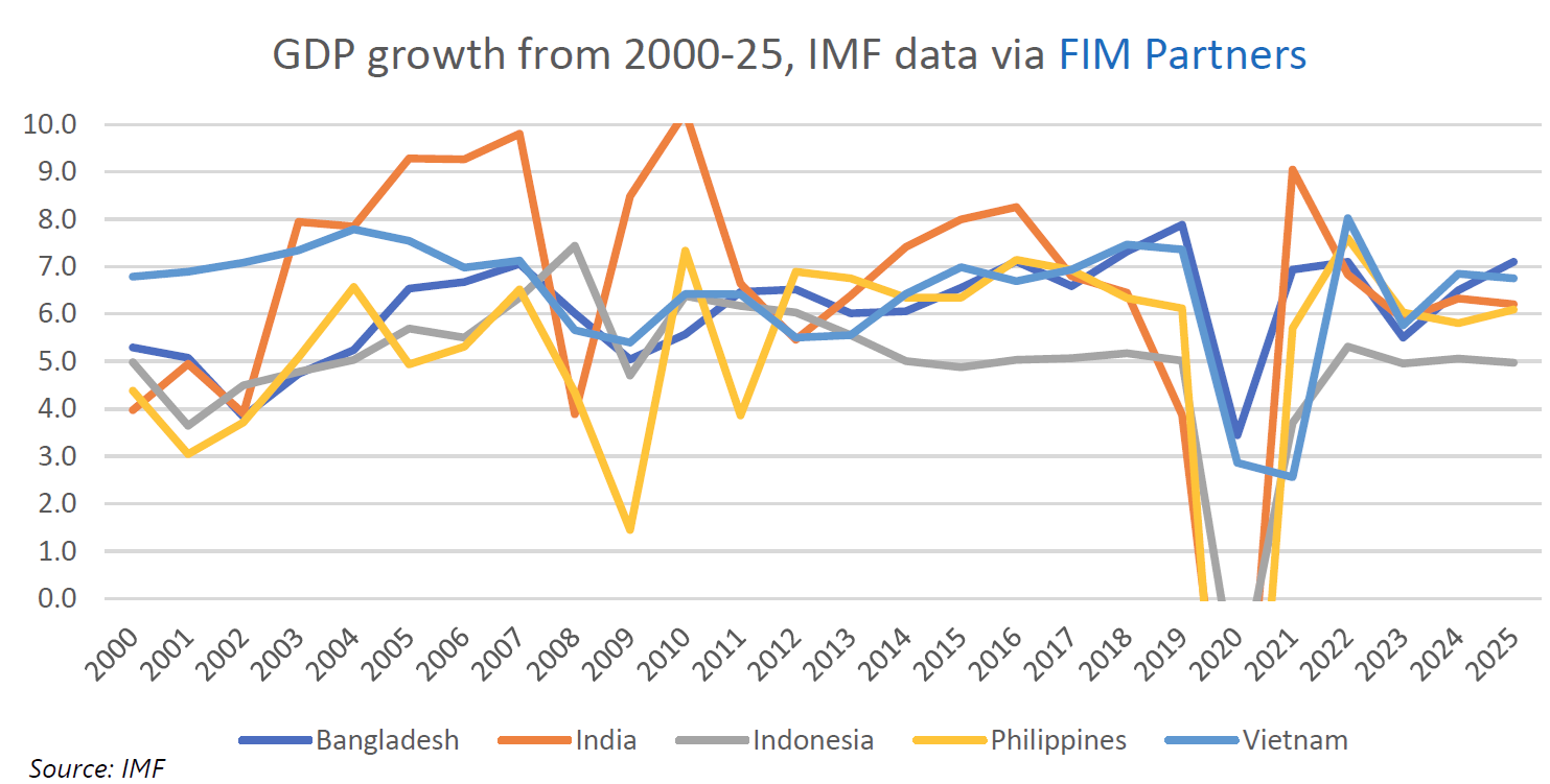 Themes from FIM: “China +1, but which +1 leader is best” - FIM Partners